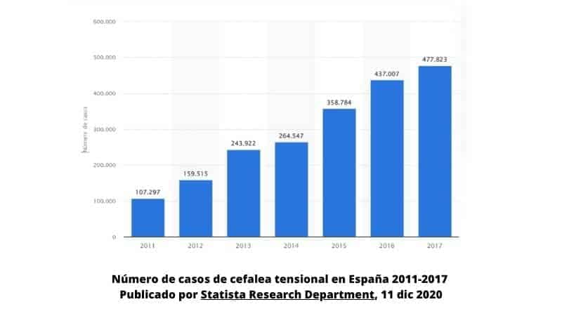 Número de casos de cefalea tensional en España 2011-2017 Publicado por Statista Research Department, 11 dic 2020